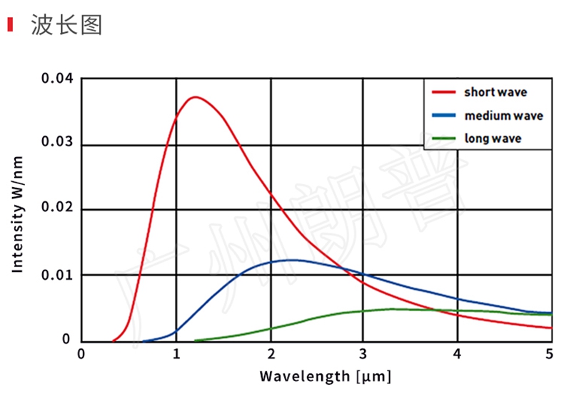 紅外線加熱器的節(jié)能效果，紅外線加熱取代熱風(fēng)加熱